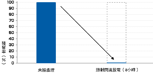 抑制呼吸道融合病毒的性能比較 |未經處理與使用閃流放電照射（8小時）的殘留率比較